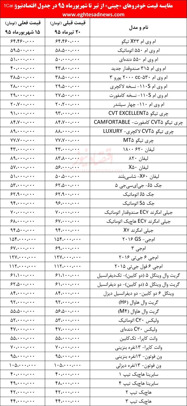 تغییر قیمت خودروهای چینی از تیر ماه تاکنون